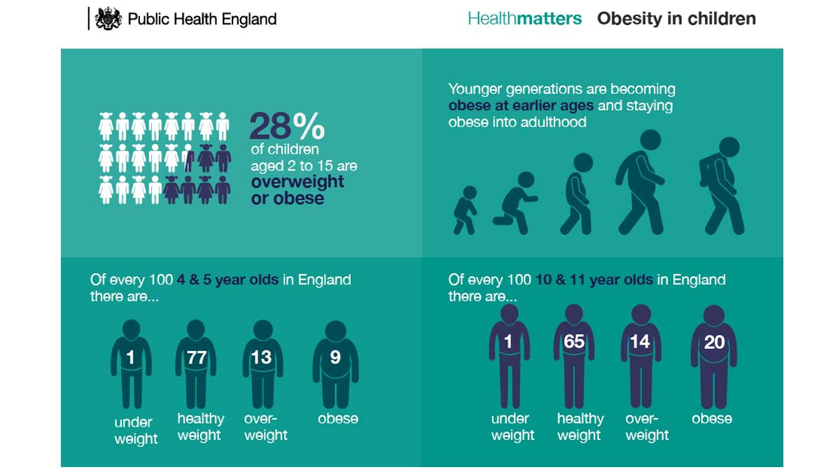 ObesityInChildren