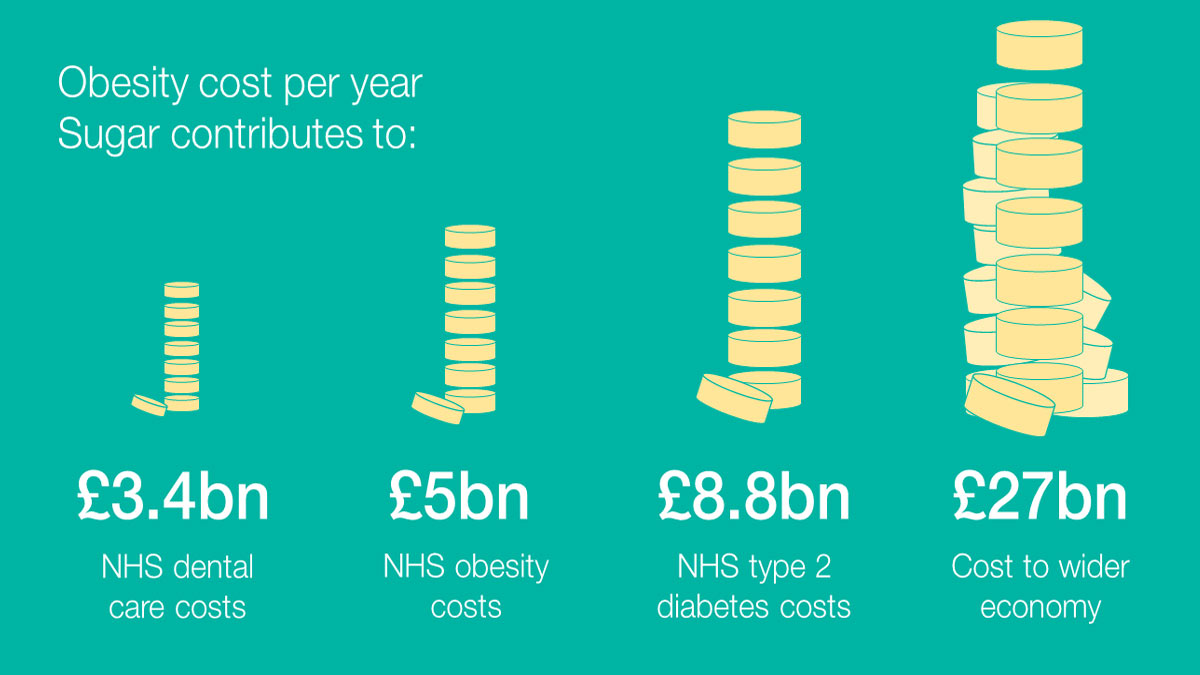 ObesitySugarCosts