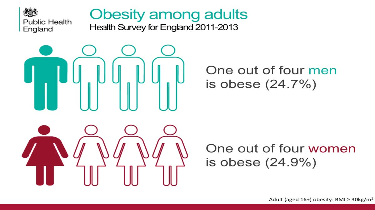 ObsityAmongAdults